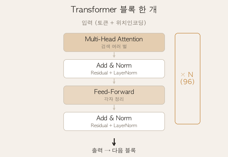 블록 한 개 — 멀티헤드 attention + Add&Norm + FFN + Add&Norm
