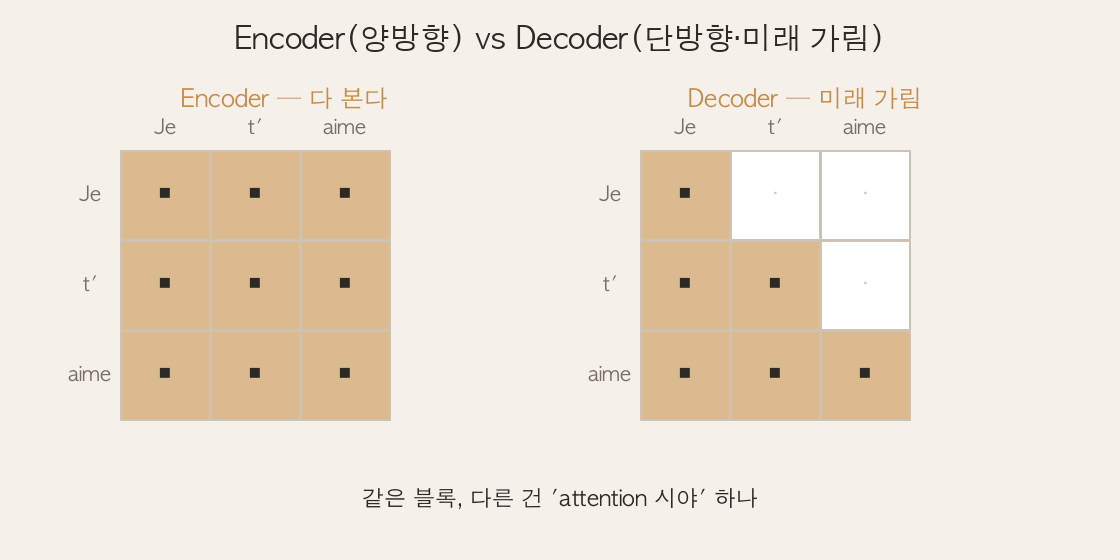 Encoder 양방향(다 채움) vs Decoder 단방향(미래 삼각형 가림) 점수표