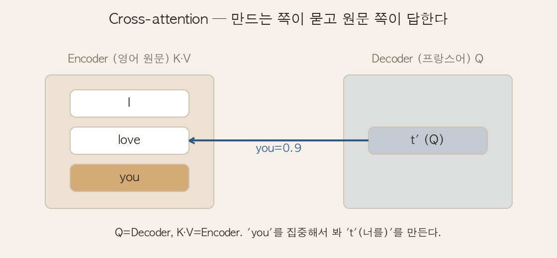 Cross-attention — Q는 Decoder, K·V는 Encoder, 