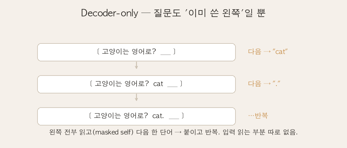 Decoder-only — 질문도 