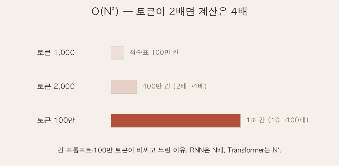 토큰 수 N vs 계산량 N² 폭증 곡선