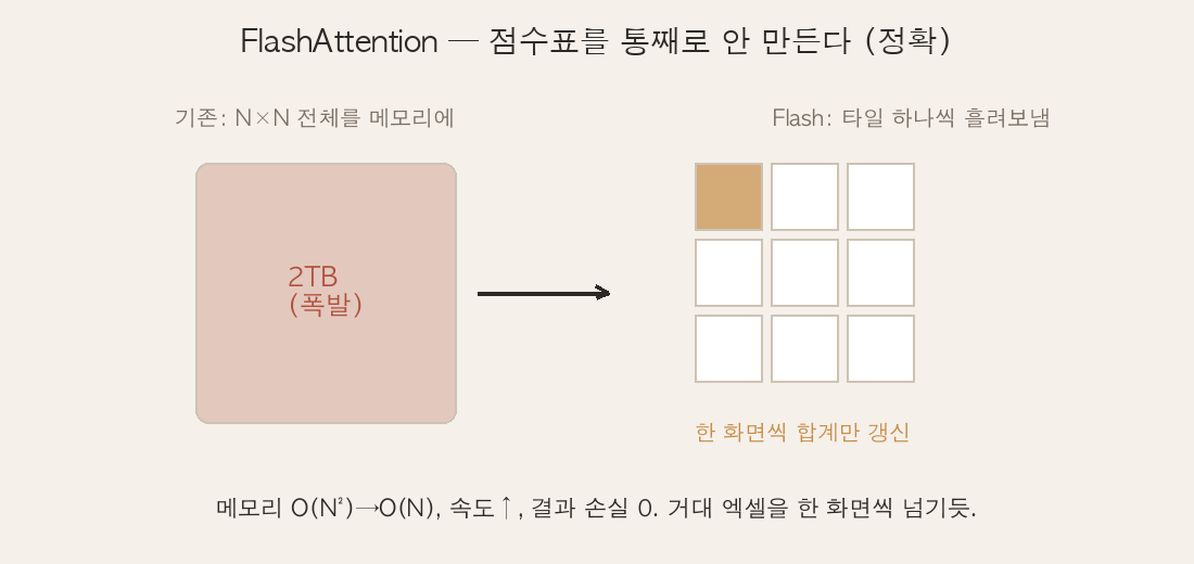 FlashAttention — 점수표를 타일로 쪼개 흘려보내기