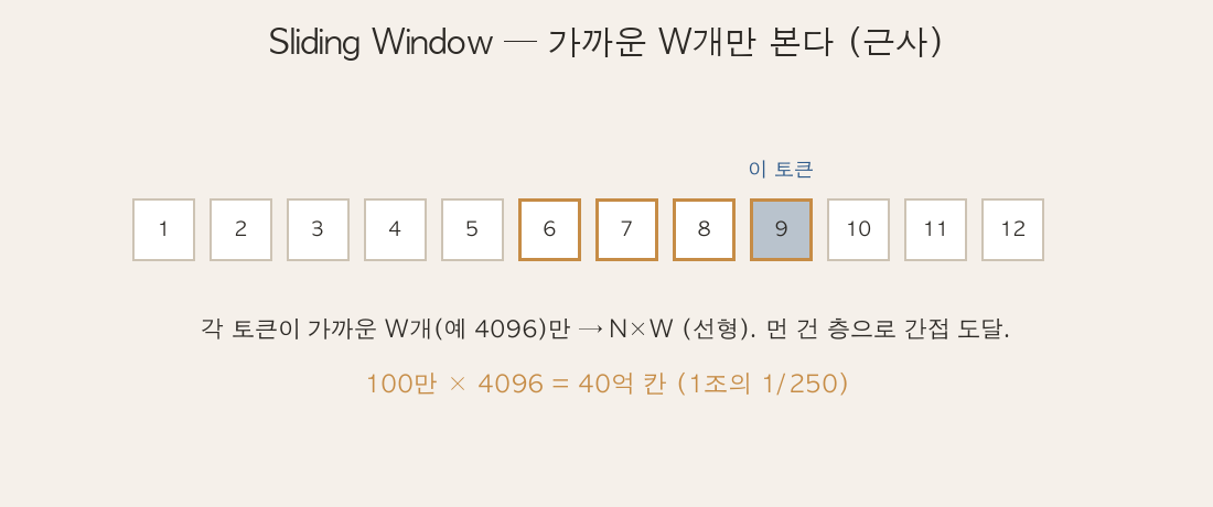 Sliding Window — 각 토큰이 가까운 W개만 보고, 층으로 범위 확장