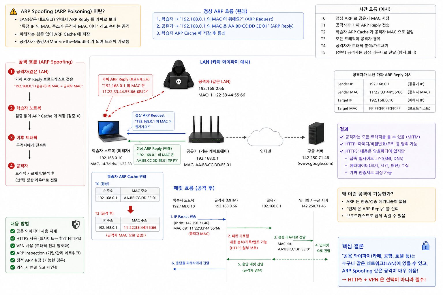 ARP Cache + ARP Spoofing — 정상 결과 공격 결