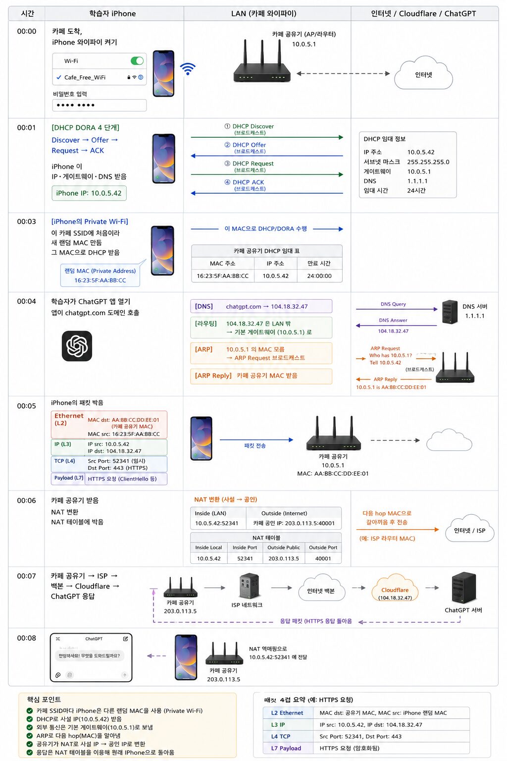 카페 첫 1 분 통합 시퀀스 — DHCP·MAC·ARP·DNS·NAT 통합