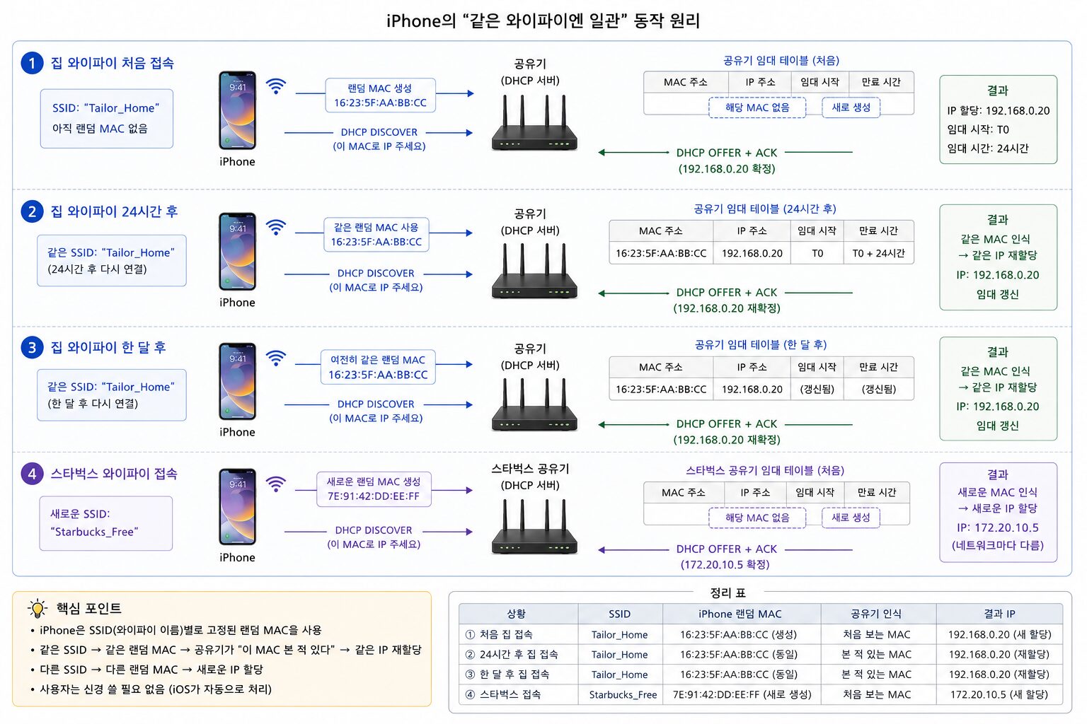 iPhone Private Wi-Fi 같은 와이파이 일관 동작 — DHCP 임대 정합