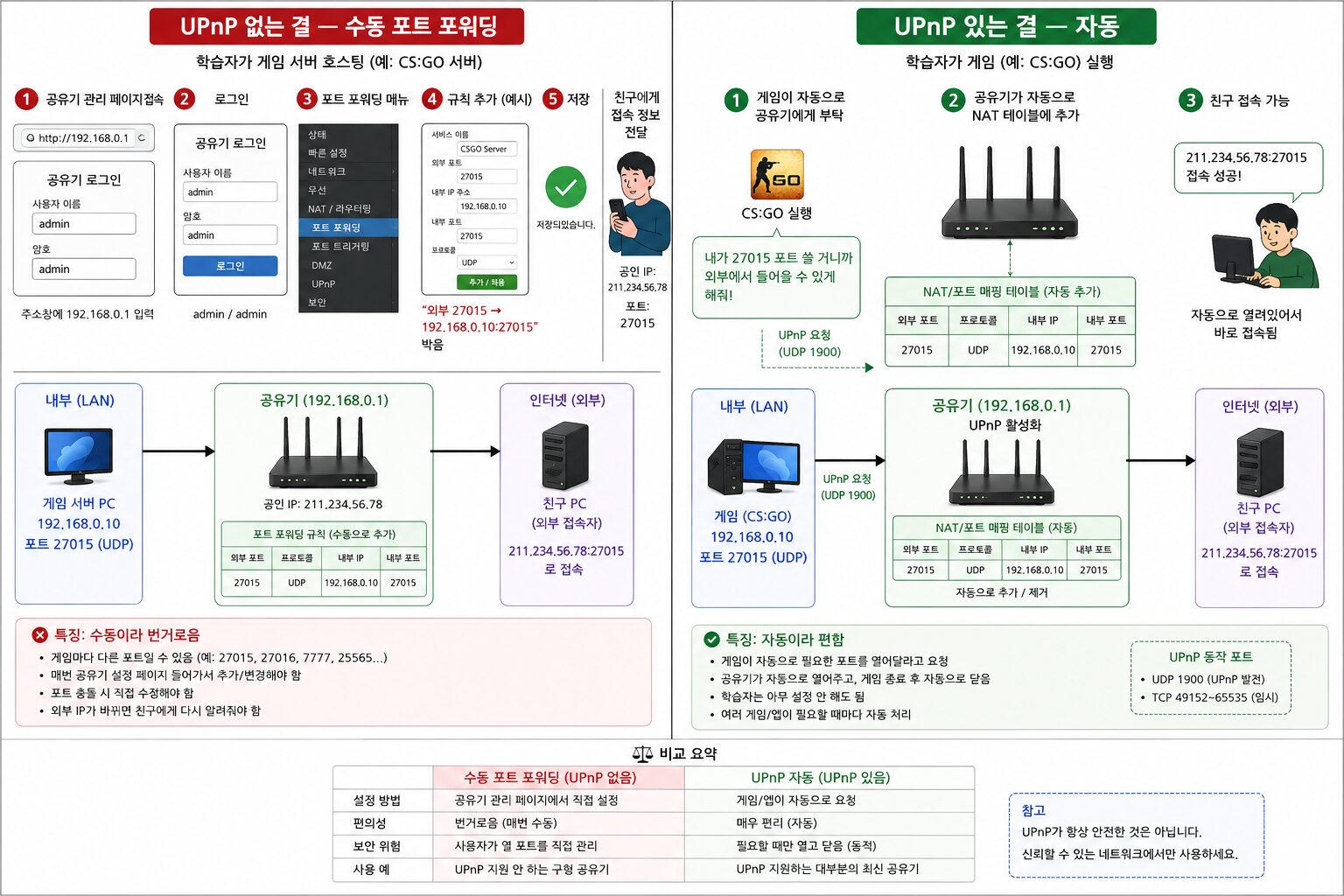 UPnP 자동 포트 포워딩 vs 수동 — 외부에서 LAN 안 기기 접근