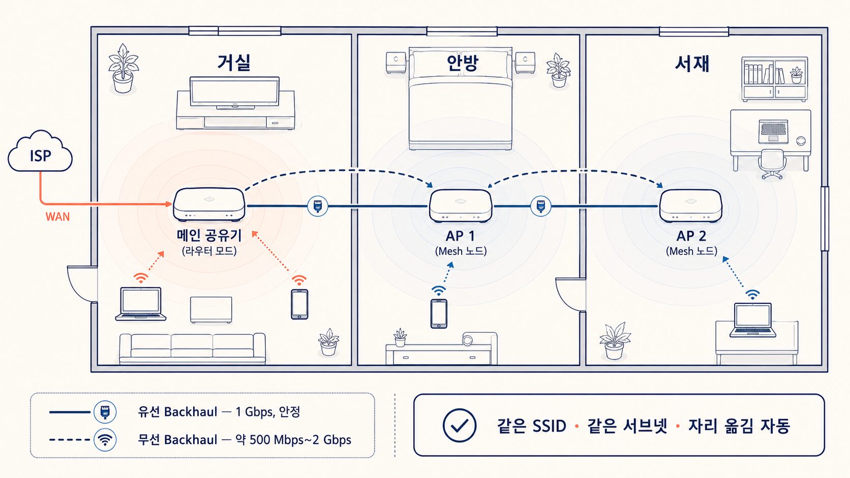 Mesh Wi-Fi Backhaul — 메인 공유기와 AP 사이의 두 통신 자리 (유선·무선)