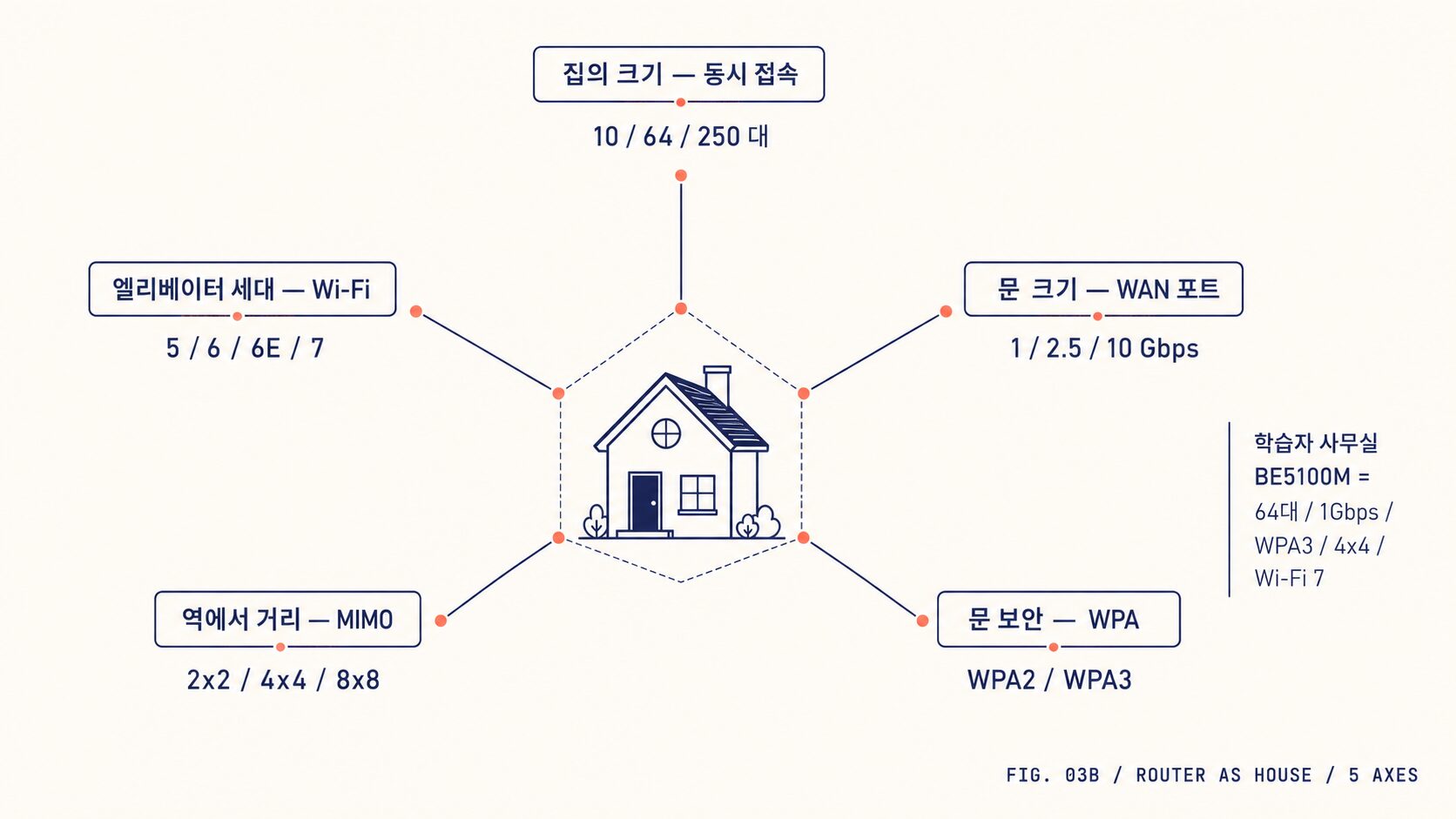 공유기를 작은 집 한 채로 보는 5축 — 집 크기·문 크기·문 보안·역에서 거리·엘리베이터 세대