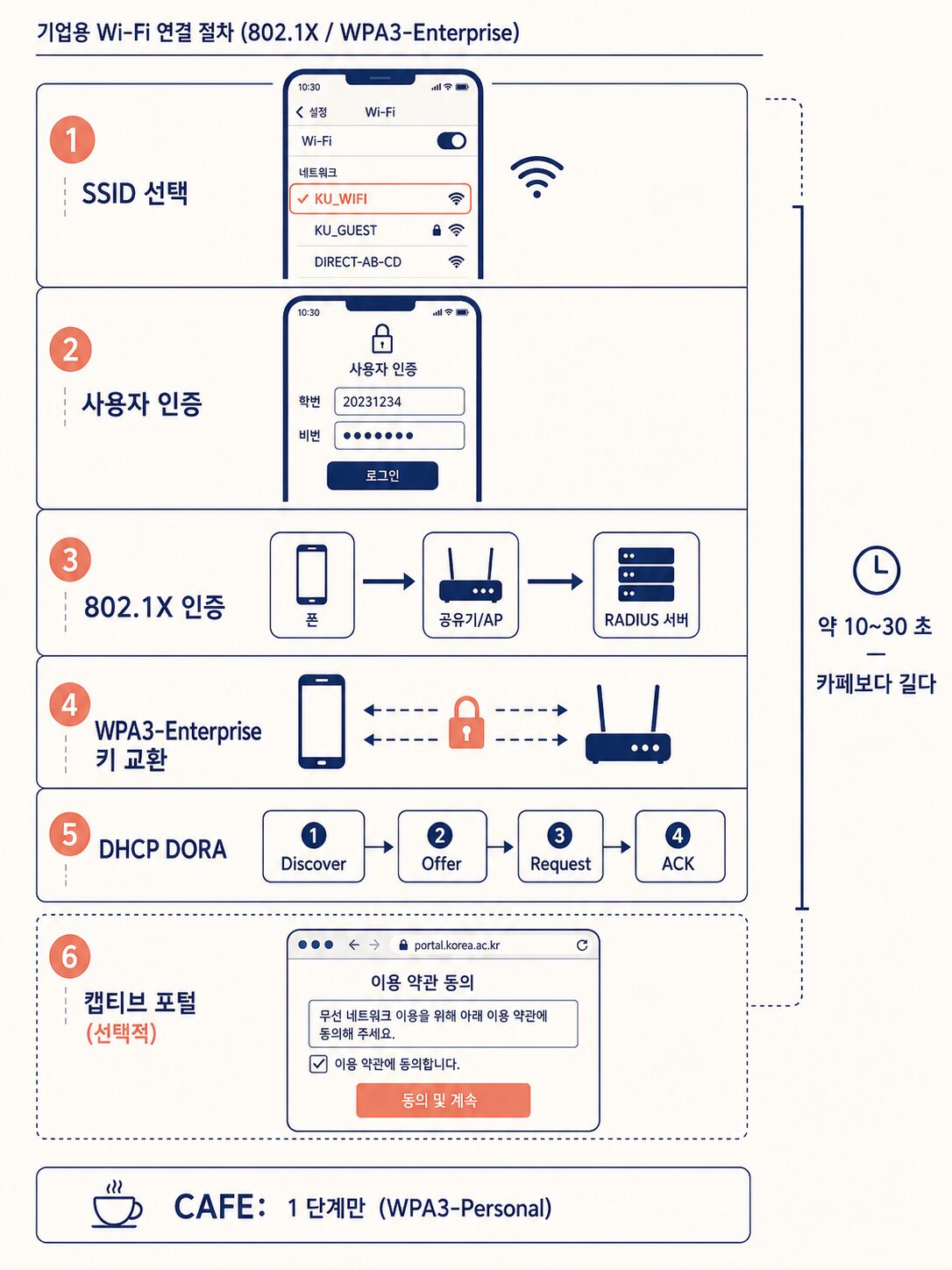 학교 와이파이 6단계 — SSID 선택부터 캡티브 포털까지