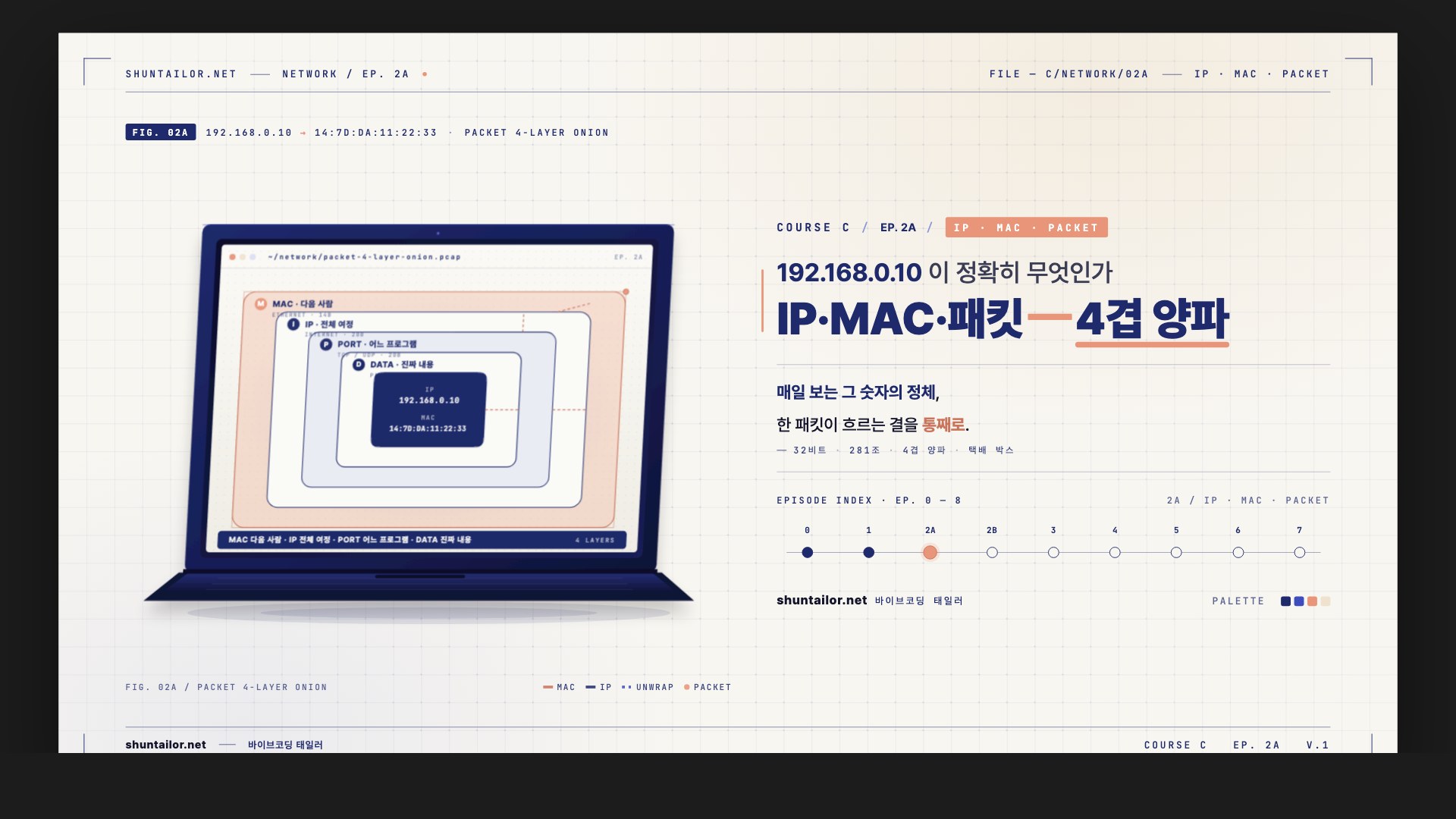 IP 주소 MAC 주소 패킷 4겹 양파 — 바이브코더 CS심화코스 2A편 아이캐치