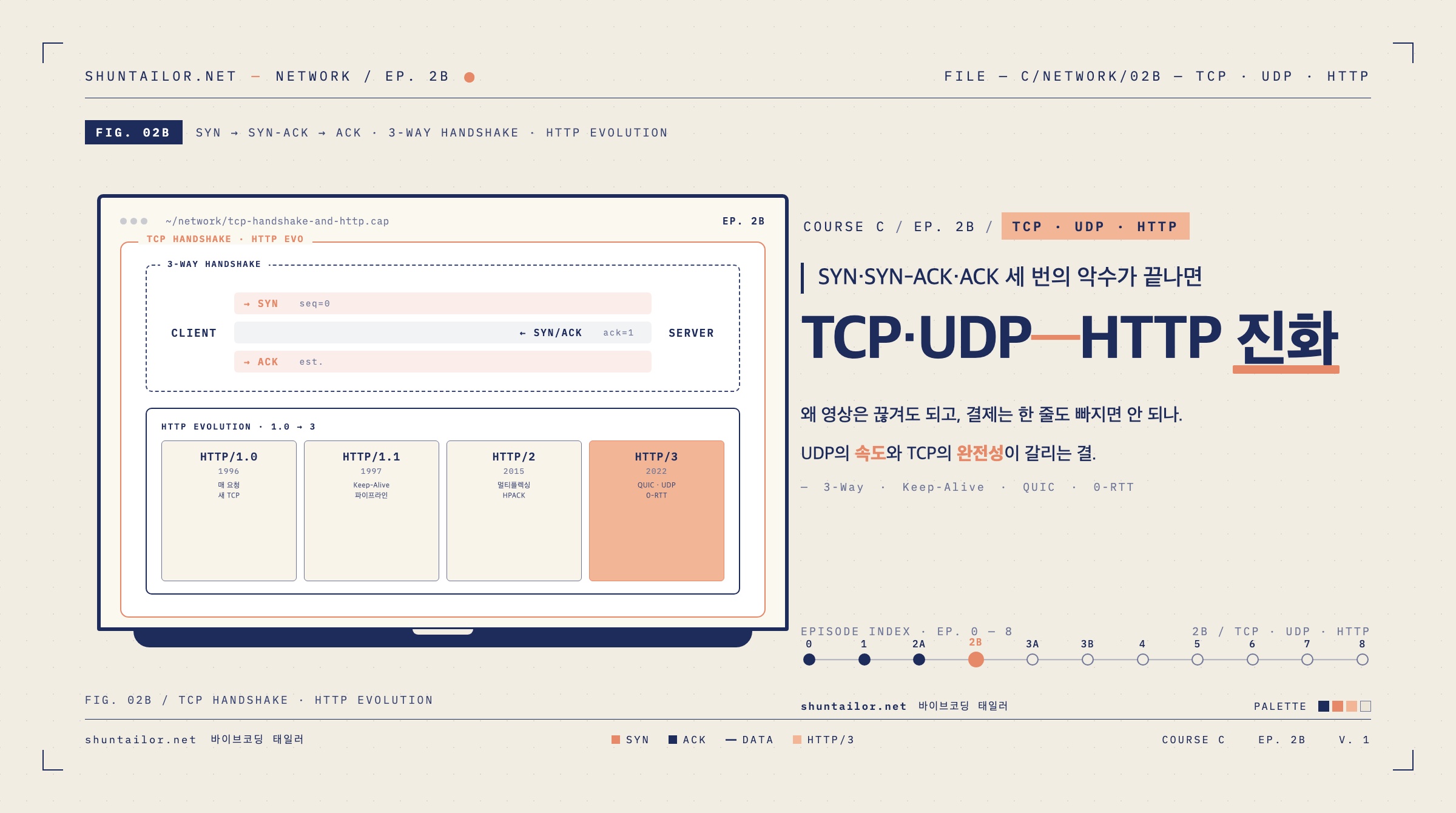TCP·UDP·HTTP 진화 아이키치 — 바이브코더 CS심화코스 2B편 (3-Way Handshake · HTTP/3 QUIC)
