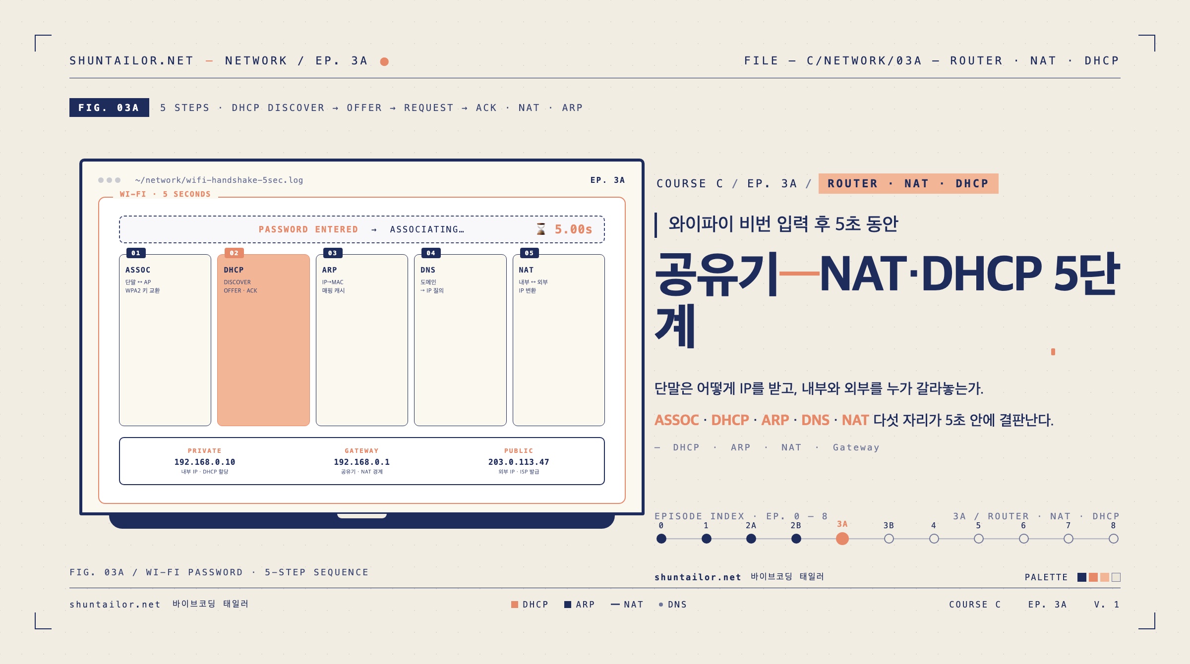 공유기·NAT·DHCP 아이키치 — 바이브코더 CS심화코스 3A편 (와이파이 비번 입력 후 5초 5단계)