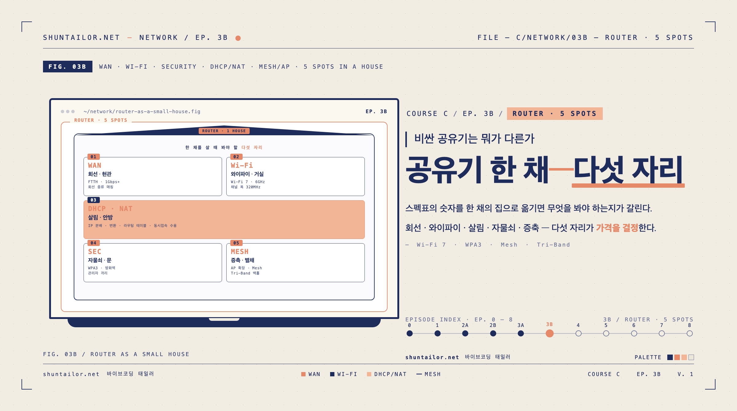 공유기 작은 집 5자리 아이키치 — 바이브코더 CS심화코스 3B편 (WAN·Wi-Fi·DHCP·NAT·Mesh)