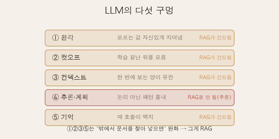 다섯 구멍 지도 — ①환각 ②컷오프 ③컨텍스트 ④추론 ⑤기억, ①②③⑤에 