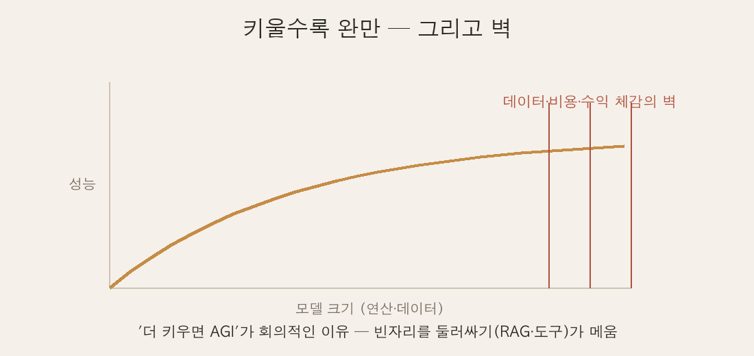 스케일을 키울수록 성능 곡선이 완만해지고 데이터·비용 벽에 부딪히는 그래프