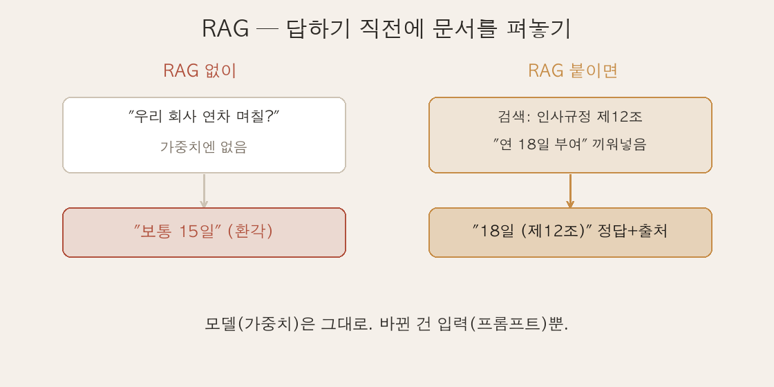 RAG 없을 때(환각) vs 있을 때(문서 끼워넣고 정답+출처) 프롬프트 비교