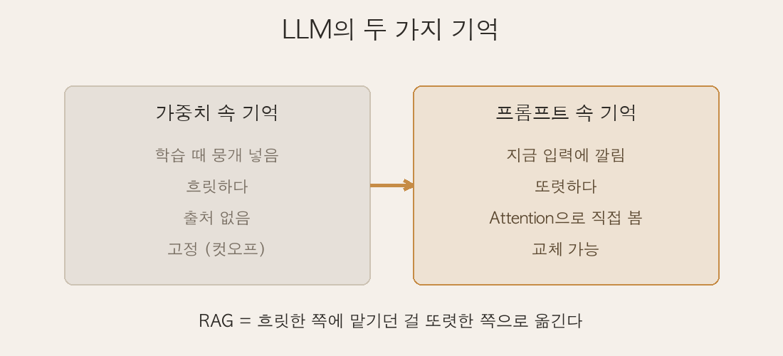 가중치 기억(흐릿·고정) ↔ 프롬프트 기억(또렷·교체 가능) 두 칸 비교