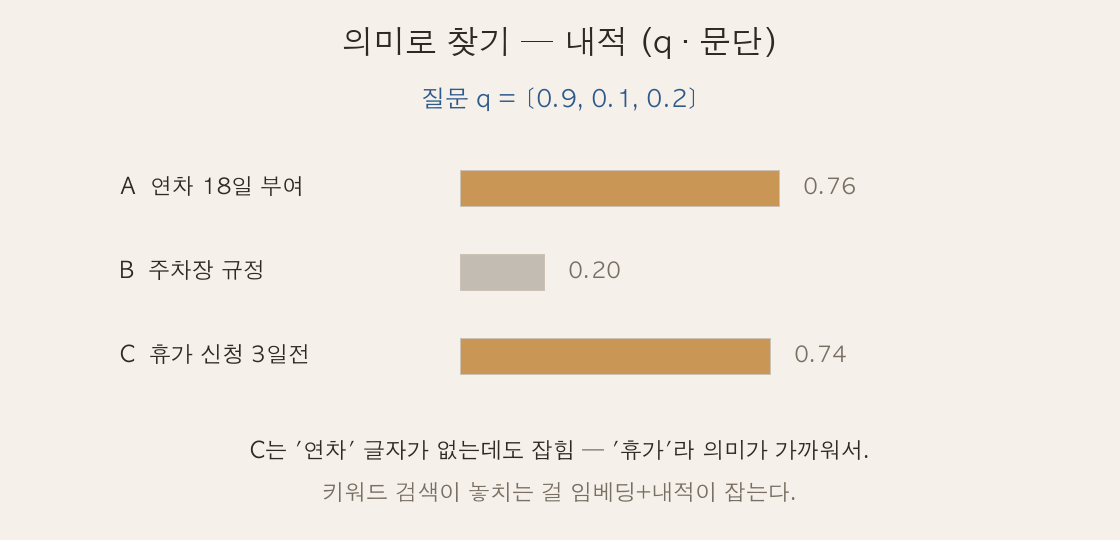 질문 벡터와 세 문단 벡터의 내적 점수(0.76/0.20/0.74), 글자 없는 C가 의미로 잡히는 그림