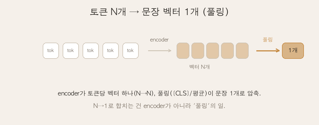토큰 N개 → encoder → 벡터 N개 → 풀링([CLS]/평균) → 문장 벡터 1개
