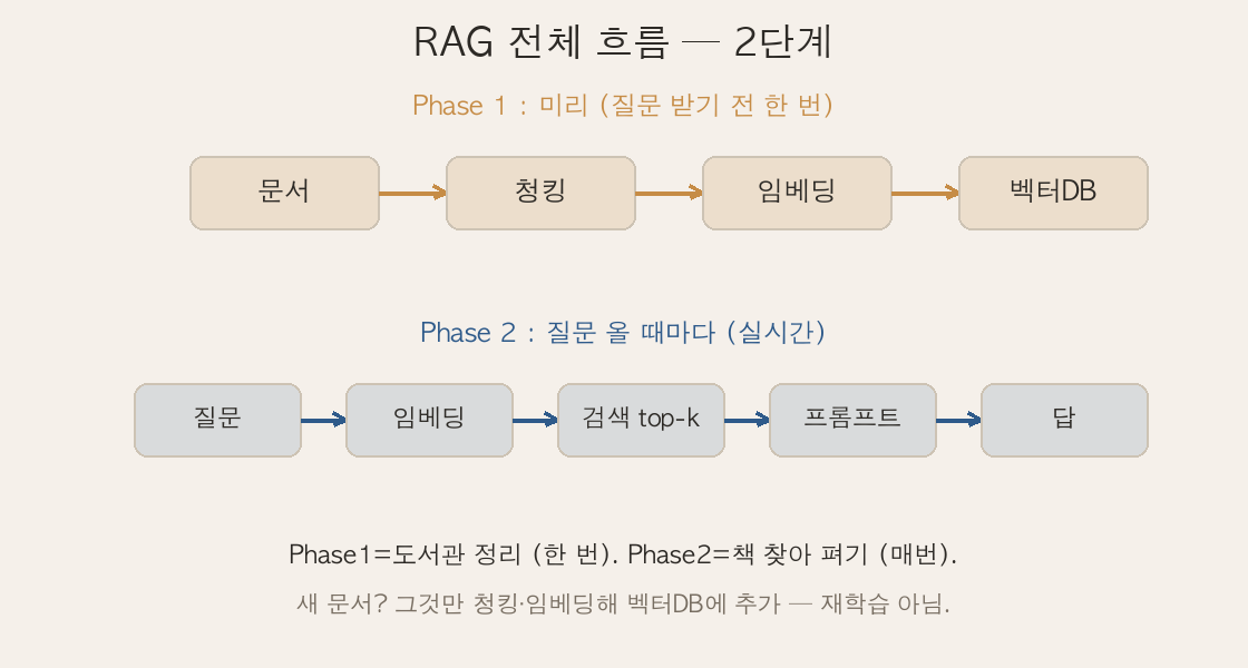 Phase1(청킹→임베딩→벡터DB) / Phase2(질문→검색→끼움→답) 2단계 파이프라인