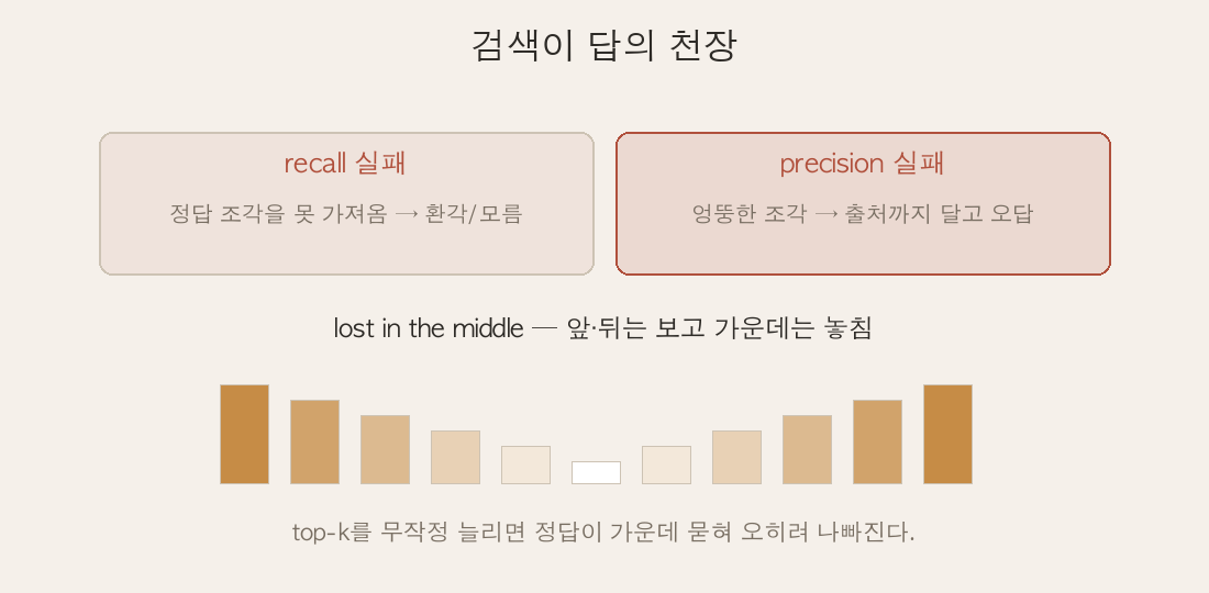 검색 품질이 답의 천장(recall/precision 실패), 그리고 lost in the middle 그래프