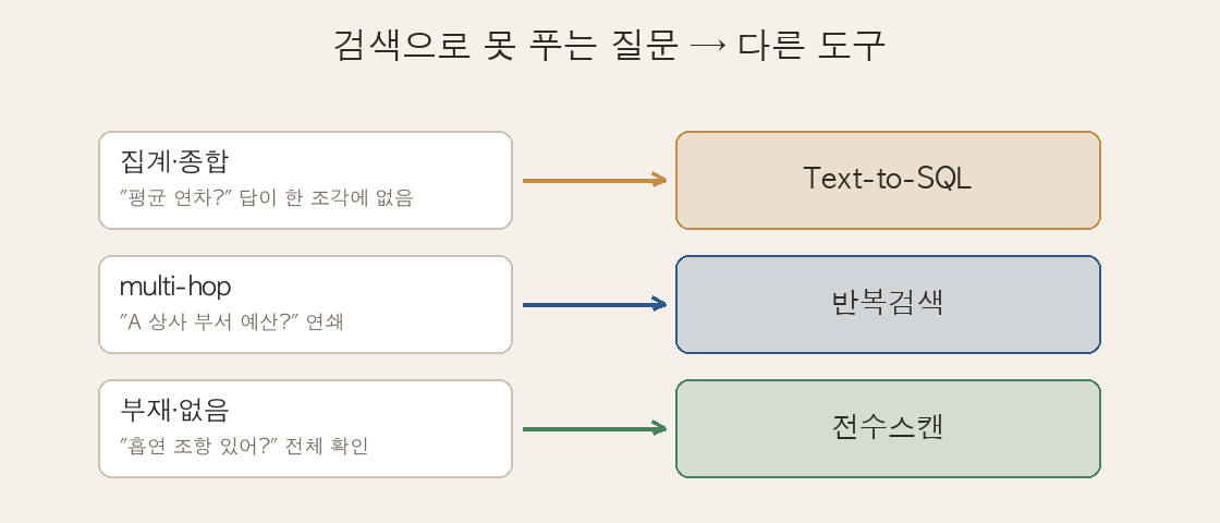 집계→Text-to-SQL / multi-hop→반복검색 / 부재→전수스캔 1:1 대응표