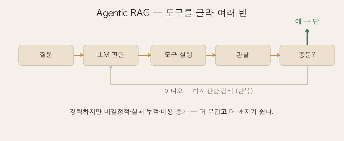 질문→생각→도구실행→관찰→충분?→(반복)→답 루프