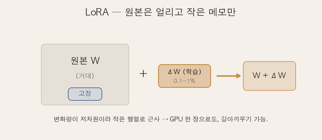 원본 가중치는 얼고 작은 LoRA 어댑터만 학습되는 그림