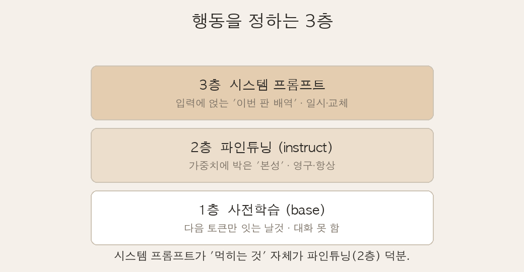 base→파인튜닝(본성)→시스템 프롬프트(배역) 3층 스택