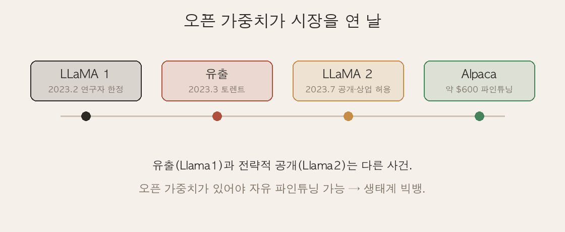 Llama1 게이트 → 유출 → Llama2 전략적 공개 타임라인, 그 아래 오픈 생태계 폭발