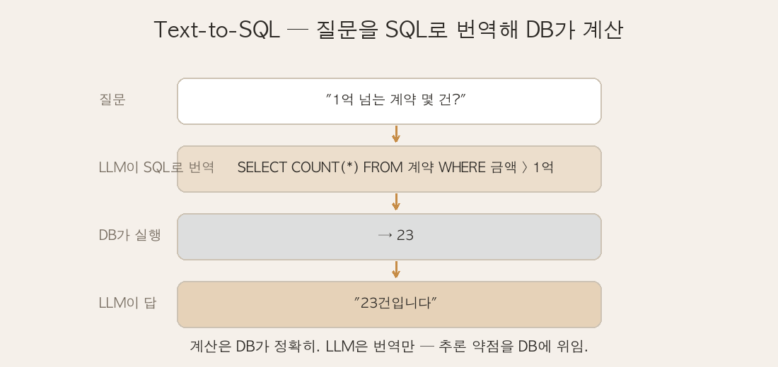 Text-to-SQL — 질문을 SQL로 번역해 DB가 계산하는 흐름